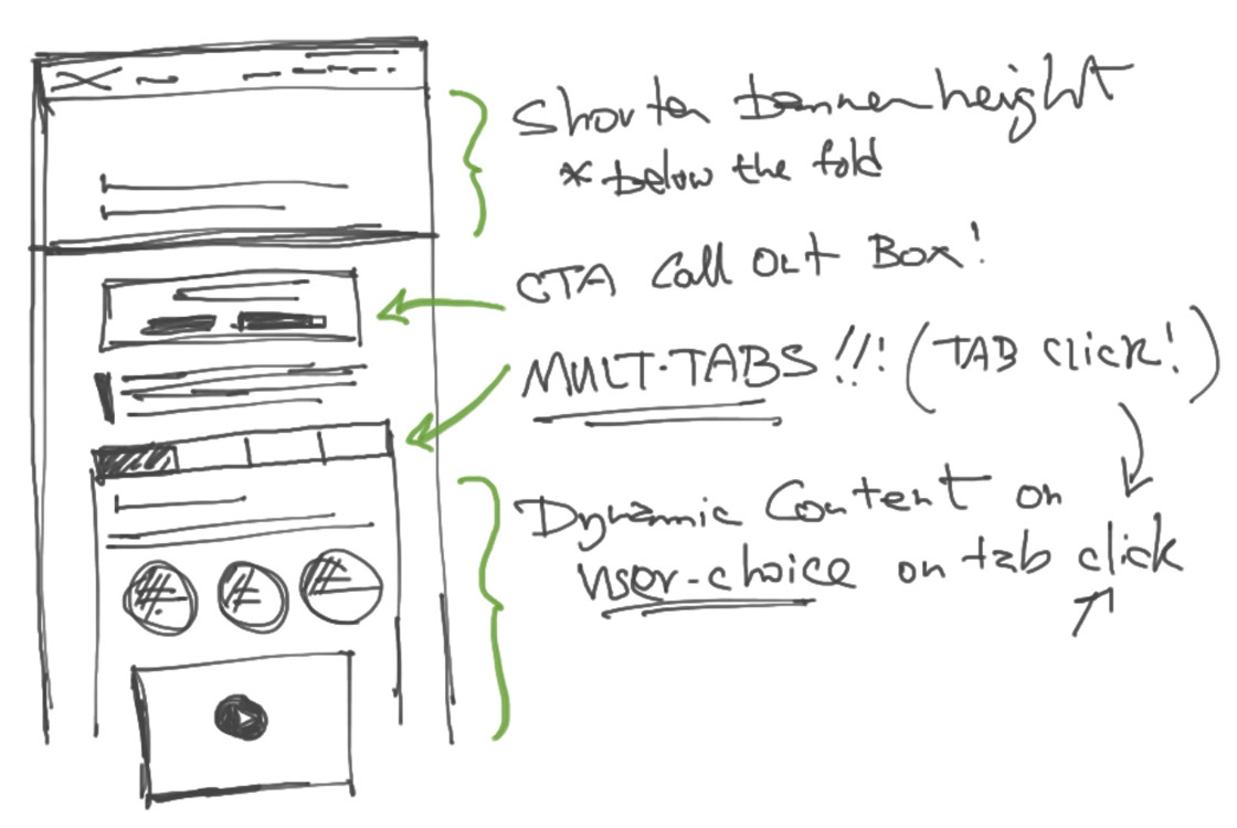 Wireframe and sketch of the project